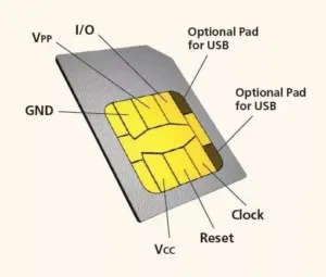How Long Does a SIM Card Take to Activate 2025